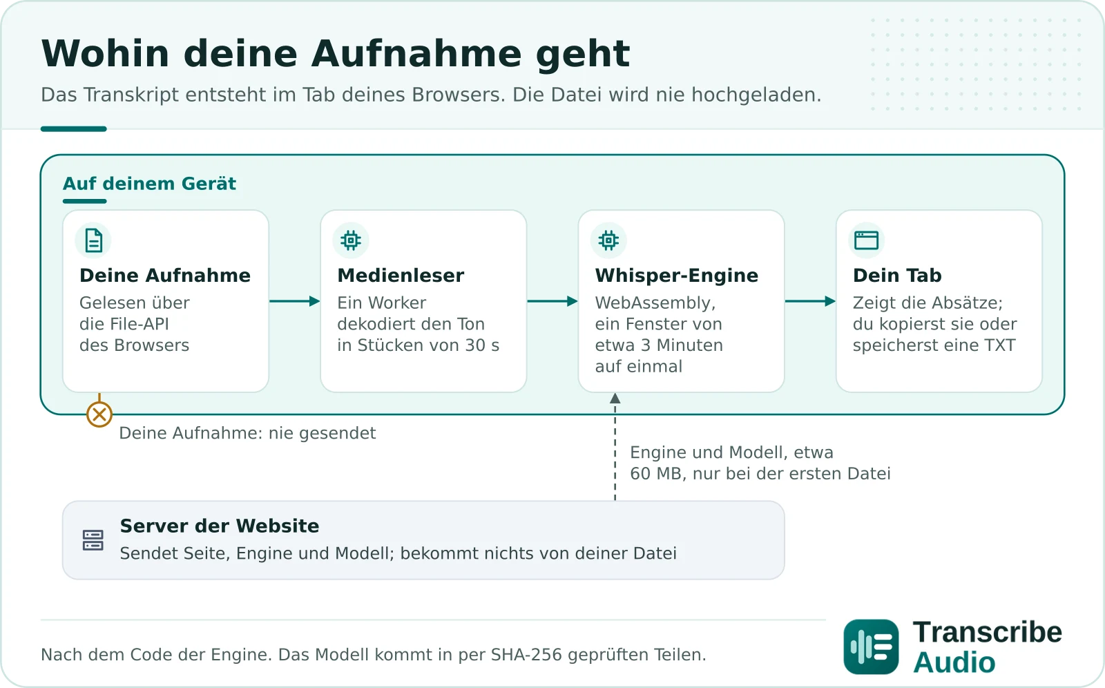 Diagramm, wohin deine Aufnahme geht: Dein Browser liest die Datei, ein Medienleser in einem Worker dekodiert ihren Ton in Stücken von 30 Sekunden, die Whisper-Engine als WebAssembly transkribiert ihn in Fenstern von etwa 3 Minuten, und dein Tab zeigt die Absätze zum Kopieren oder Speichern als TXT. Die Aufnahme geht nie an den Server der Website; er sendet nur die Seite, die Engine und das Modell (etwa 60 MB bei der ersten Datei, danach behält es der Browser).