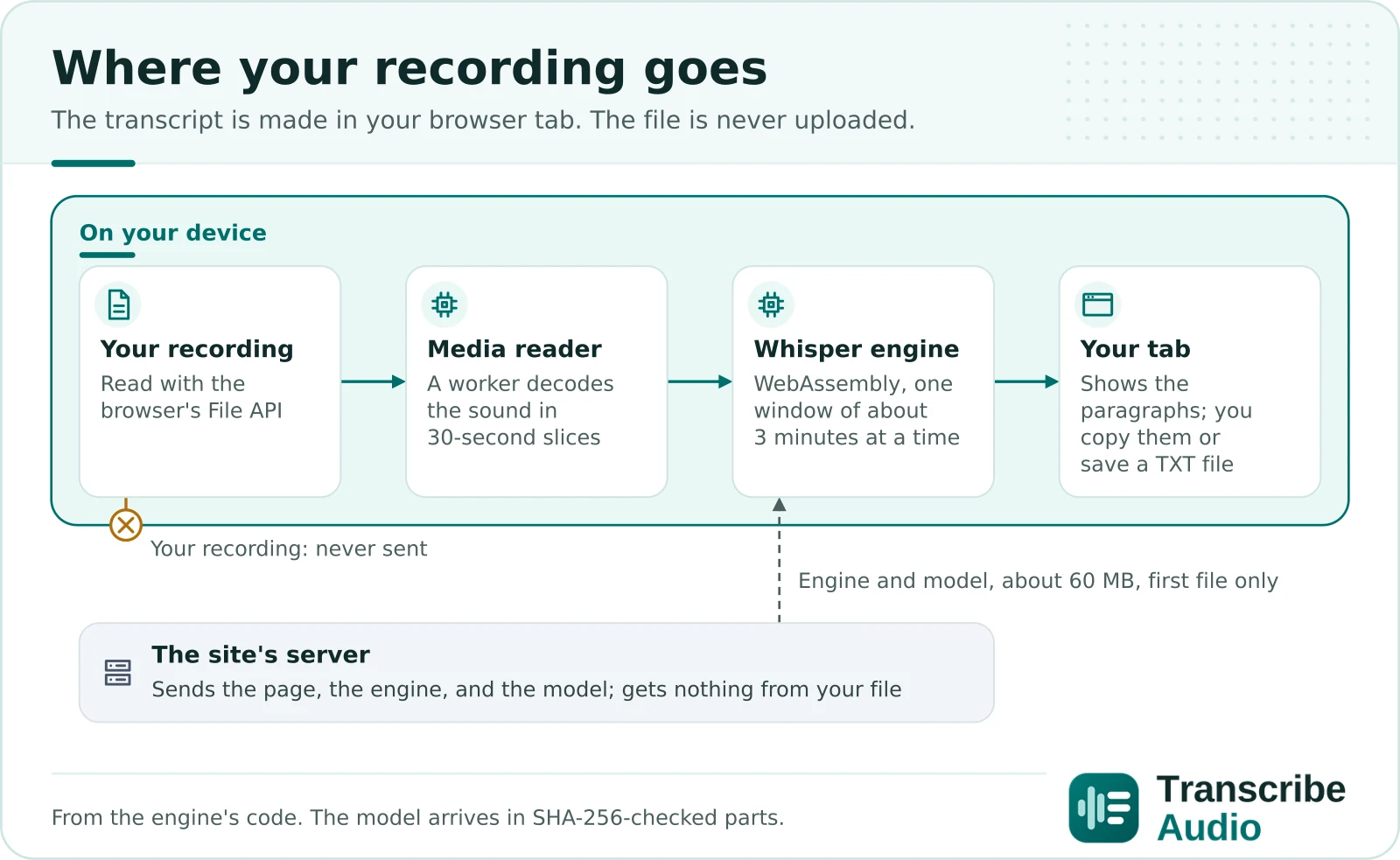 Diagram of where your recording goes: your browser reads the file, a media reader in a worker decodes its sound 30 seconds at a time, the Whisper engine in WebAssembly transcribes it one window of about 3 minutes at a time, and your tab shows the paragraphs for you to copy or save as TXT. The recording is never sent to the site's server, which only sends the page, the engine, and the model (about 60 MB on the first file, then kept by the browser).