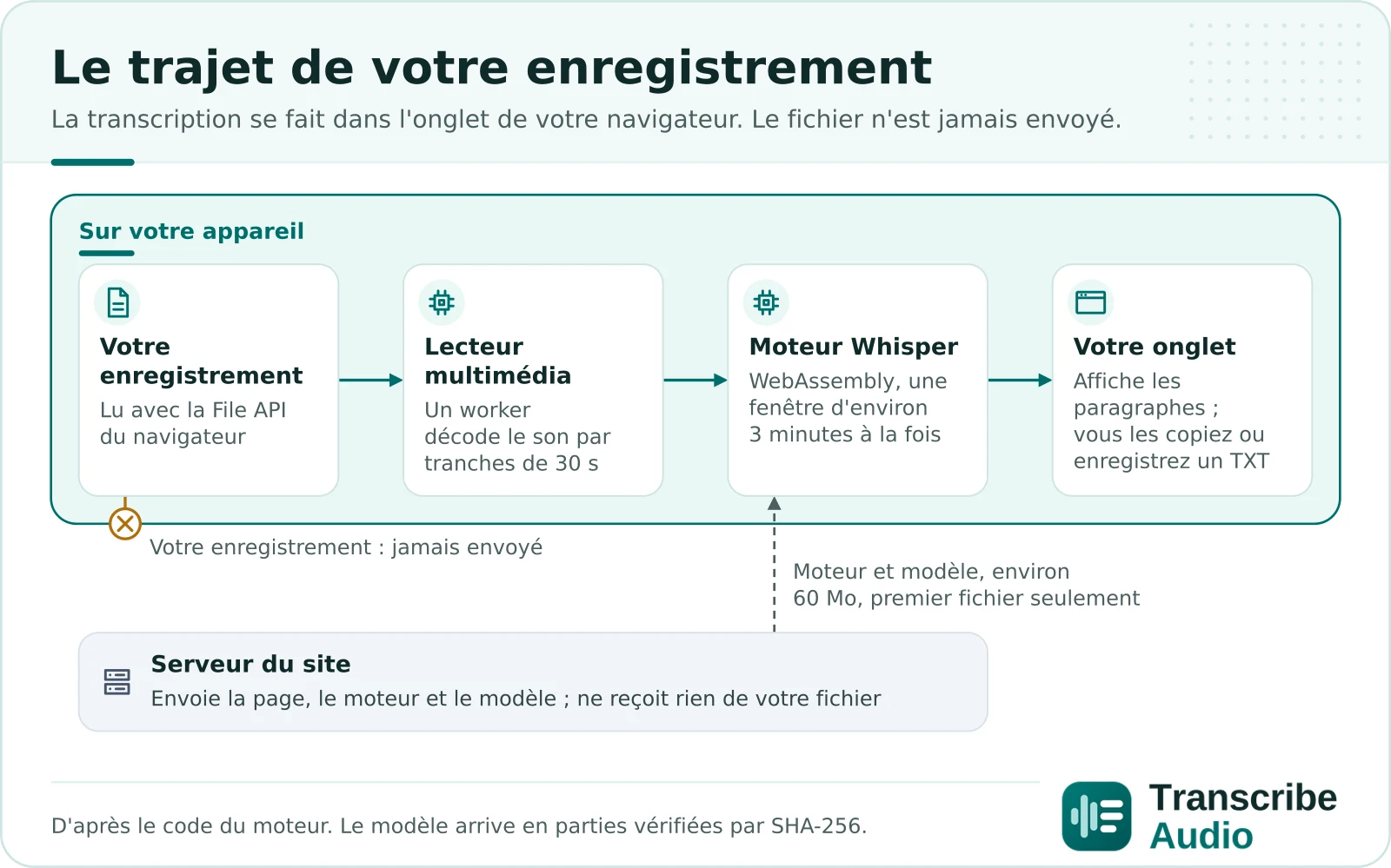 Schéma du trajet de votre enregistrement : votre navigateur lit le fichier, un lecteur multimédia dans un worker décode son son par tranches de 30 secondes, le moteur Whisper en WebAssembly le transcrit par fenêtres d'environ 3 minutes et votre onglet affiche les paragraphes, à copier ou à enregistrer en TXT. L'enregistrement n'est jamais envoyé au serveur du site, qui envoie seulement la page, le moteur et le modèle (environ 60 Mo au premier fichier, gardés ensuite par le navigateur).