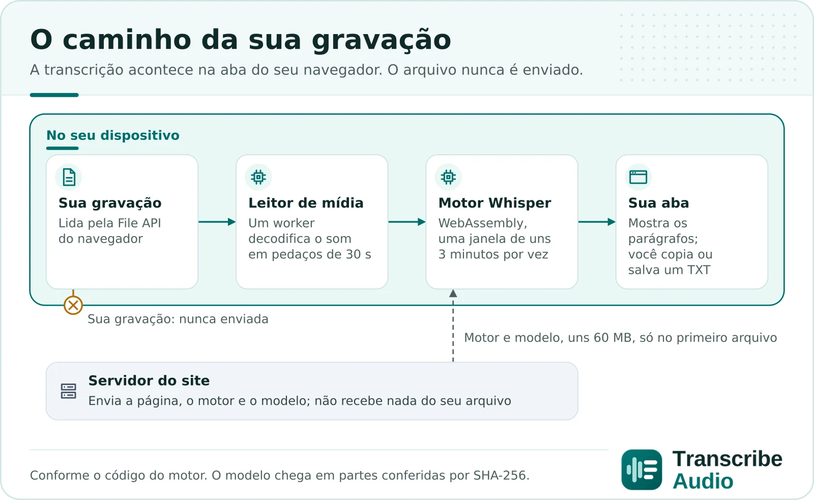 Diagrama do caminho da sua gravação: o navegador lê o arquivo, um leitor de mídia em um worker decodifica o som em pedaços de 30 segundos, o motor Whisper em WebAssembly transcreve em janelas de uns 3 minutos e a sua aba mostra os parágrafos para você copiar ou salvar em TXT. A gravação nunca é enviada ao servidor do site, que só envia a página, o motor e o modelo (uns 60 MB no primeiro arquivo, depois guardados pelo navegador).