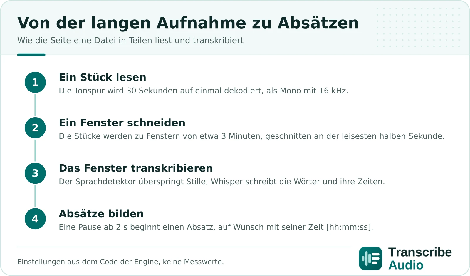 Vier Schritte von einer langen Datei zu Absätzen: Die Tonspur wird in Stücken von 30 Sekunden als Mono mit 16 kHz gelesen; die Stücke werden zu Fenstern von etwa 3 Minuten, jedes an der leisesten halben Sekunde geschnitten; der Sprachdetektor überspringt Stille, und Whisper schreibt die Wörter jedes Fensters mit ihren Zeiten; eine Pause von 2 Sekunden oder mehr zwischen zwei Wörtern beginnt einen neuen Absatz, der seine Zeit als [hh:mm:ss] tragen kann.