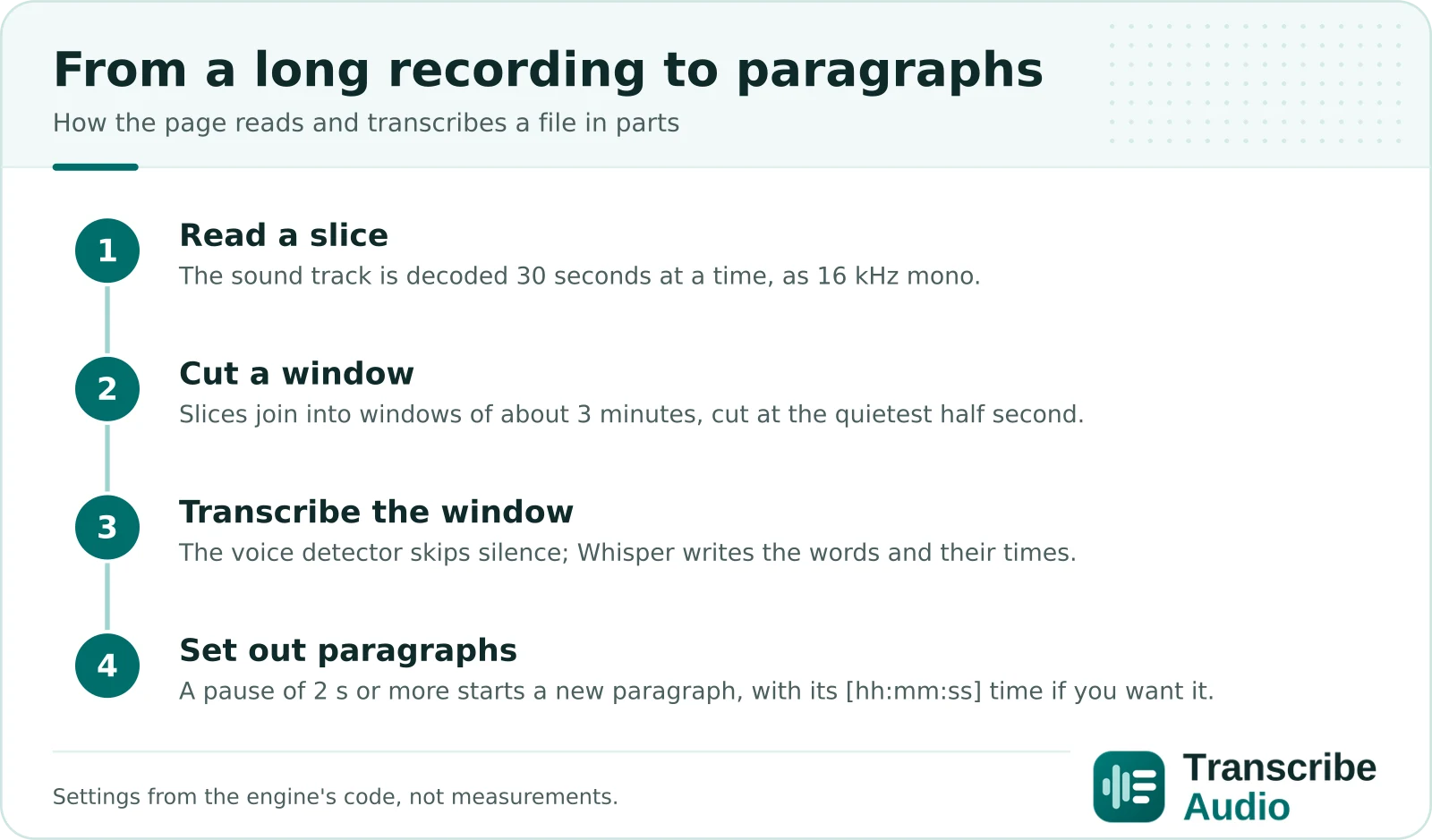 Four steps from a long file to paragraphs: the sound track is read 30 seconds at a time as 16 kHz mono; the slices are joined into windows of about 3 minutes, each cut at the quietest half second; the voice detector skips silence and Whisper writes each window's words with their times; a pause of 2 seconds or more between two words starts a new paragraph, which can carry its time as [hh:mm:ss].