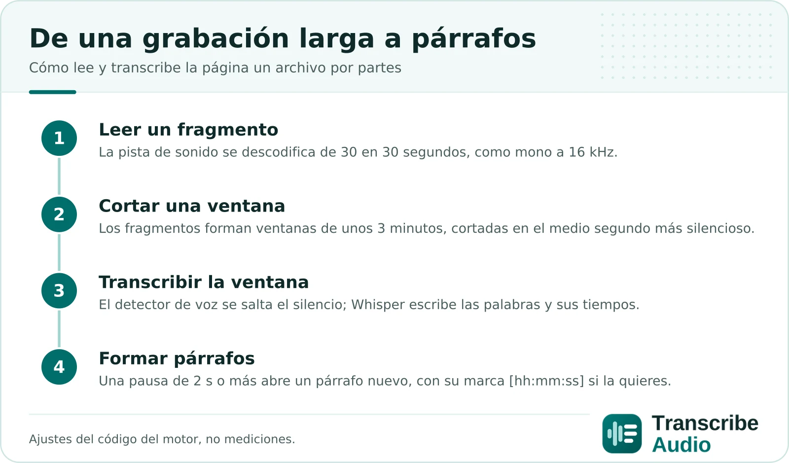 Cuatro pasos de un archivo largo a párrafos: la pista de sonido se lee en fragmentos de 30 segundos como mono a 16 kHz; los fragmentos se unen en ventanas de unos 3 minutos, cada una cortada en el medio segundo más silencioso; el detector de voz se salta el silencio y Whisper escribe las palabras de cada ventana con sus tiempos; una pausa de 2 segundos o más entre dos palabras empieza un párrafo nuevo, que puede llevar su marca de tiempo como [hh:mm:ss].
