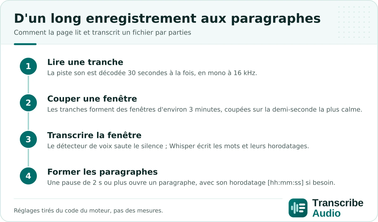 Quatre étapes d'un long fichier aux paragraphes : la piste son est lue par tranches de 30 secondes en mono à 16 kHz ; les tranches forment des fenêtres d'environ 3 minutes, chacune coupée sur la demi-seconde la plus silencieuse ; le détecteur de voix saute le silence et Whisper écrit les mots de chaque fenêtre avec leurs horodatages ; une pause de 2 secondes ou plus entre deux mots ouvre un nouveau paragraphe, qui peut porter son horodatage en [hh:mm:ss].