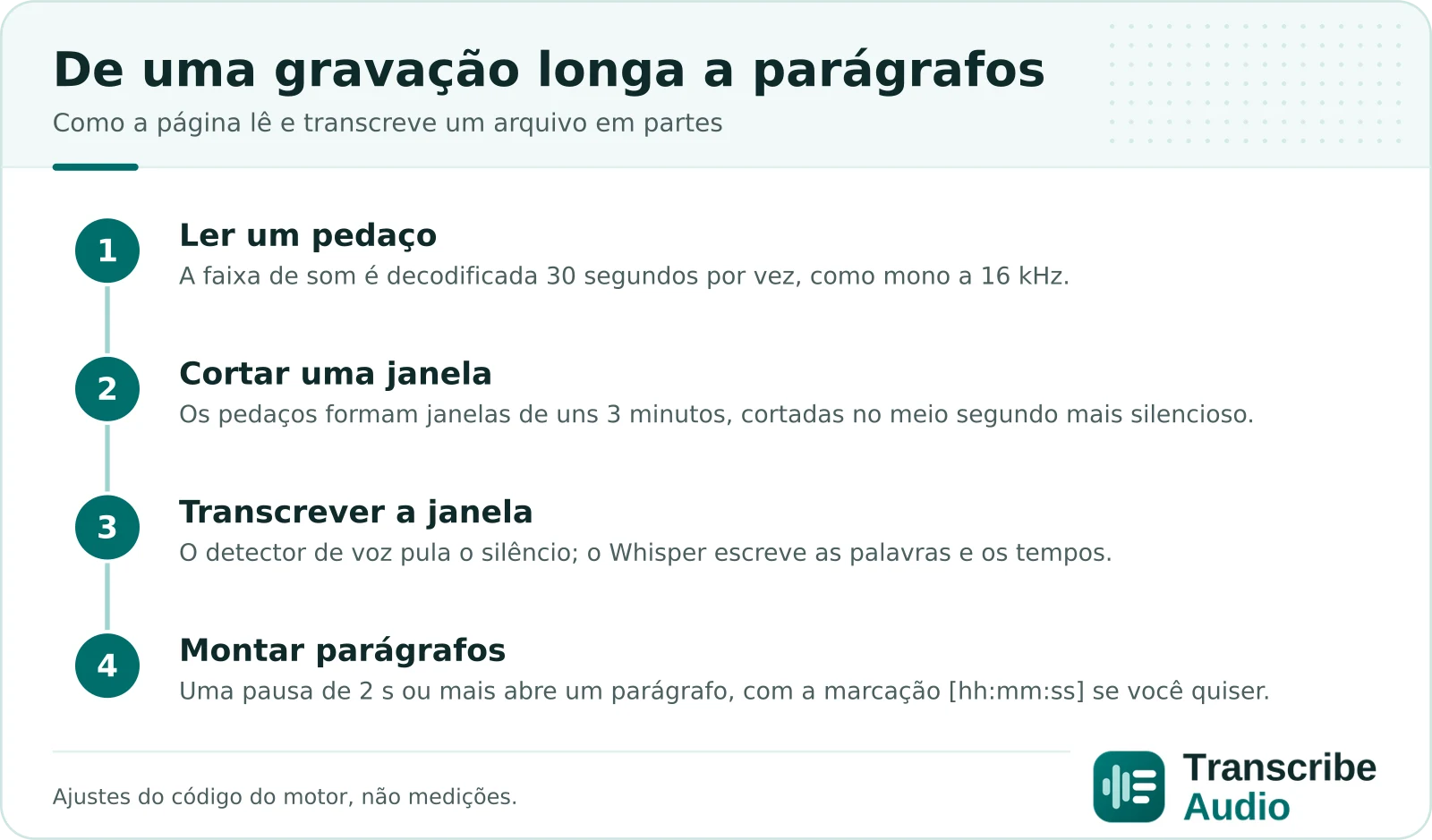 Quatro passos de um arquivo longo até os parágrafos: a faixa de som é lida em pedaços de 30 segundos como mono a 16 kHz; os pedaços formam janelas de uns 3 minutos, cada uma cortada no meio segundo mais silencioso; o detector de voz pula o silêncio e o Whisper escreve as palavras de cada janela com seus tempos; uma pausa de 2 segundos ou mais entre duas palavras começa um parágrafo novo, que pode trazer a marcação de tempo como [hh:mm:ss].